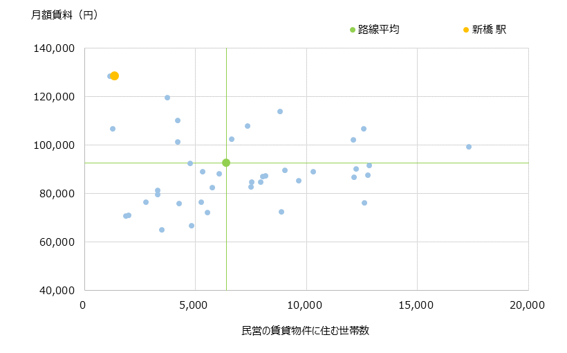 新橋 不動産投資分析