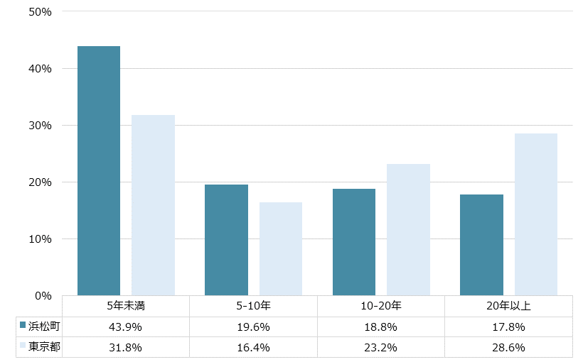 浜松町 不動産投資分析