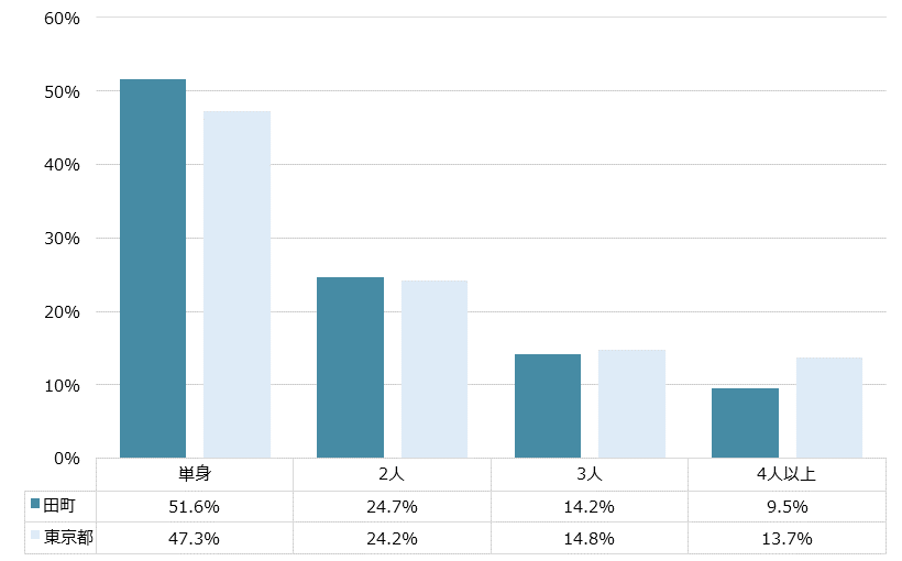 田町 不動産投資分析