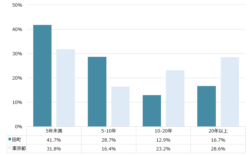 田町 不動産投資分析