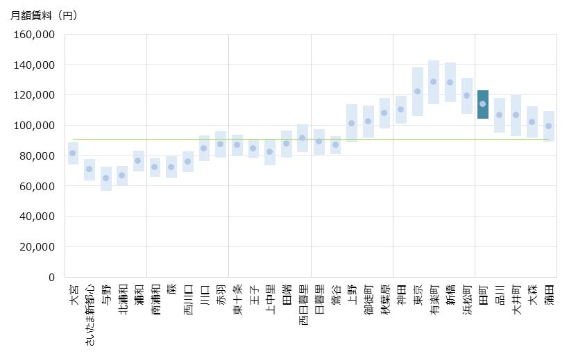 田町 不動産投資分析