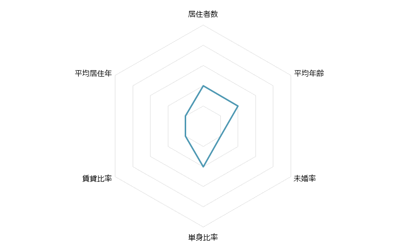 品川 不動産投資分析