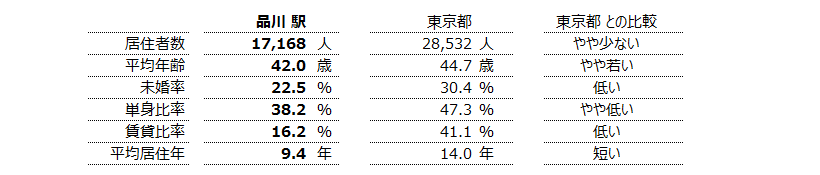 品川 不動産投資分析