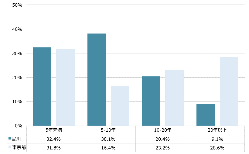 品川 不動産投資分析