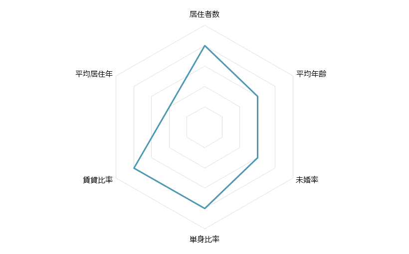 大森 不動産投資分析