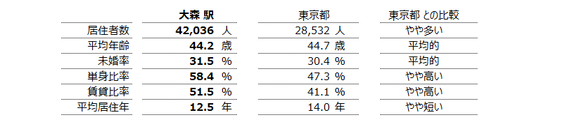 大森 不動産投資分析