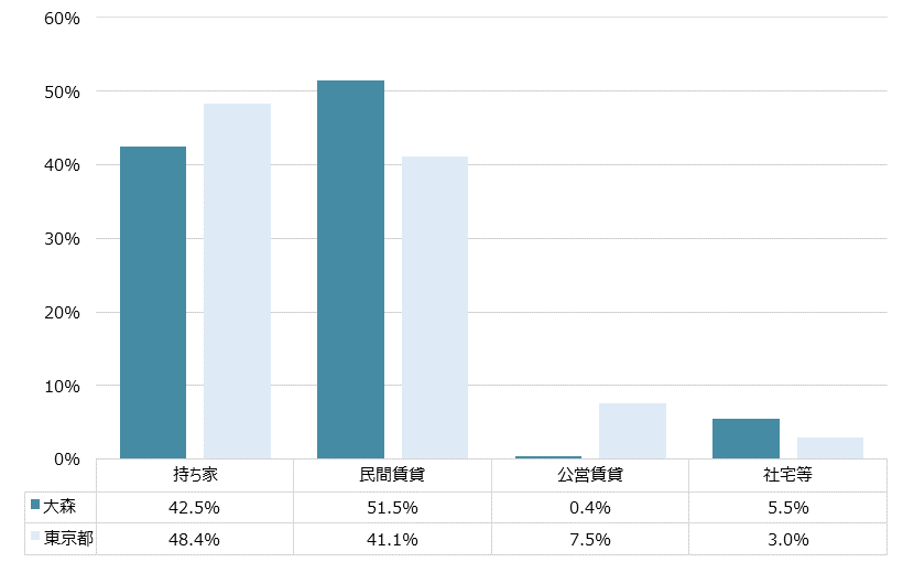 大森 不動産投資分析