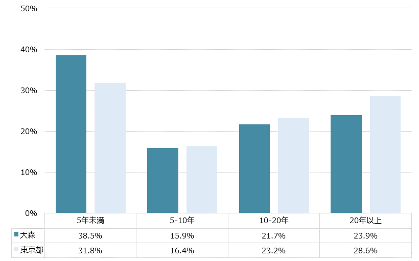大森 不動産投資分析