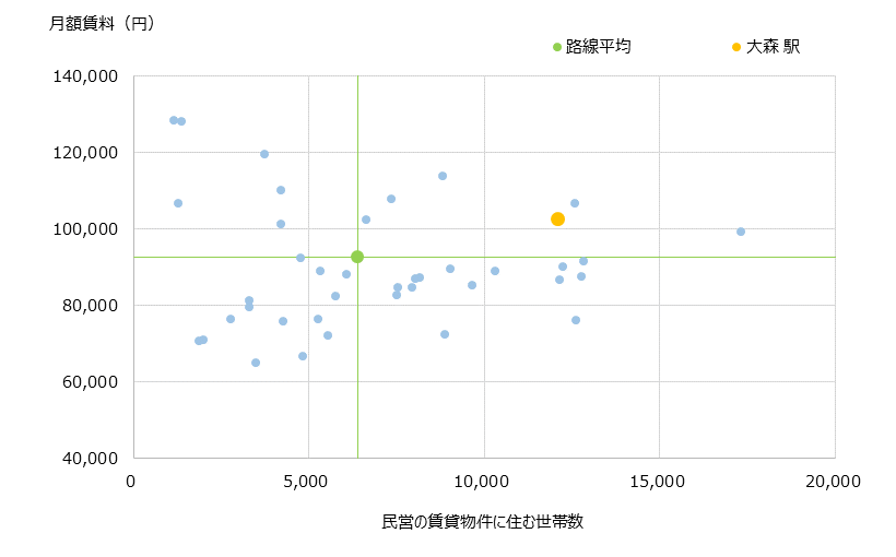 大森 不動産投資分析
