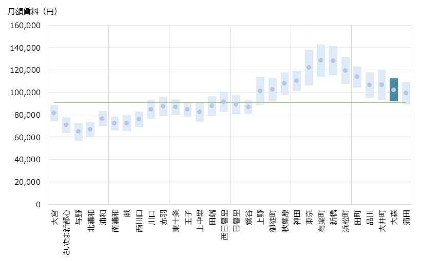 大森 不動産投資分析
