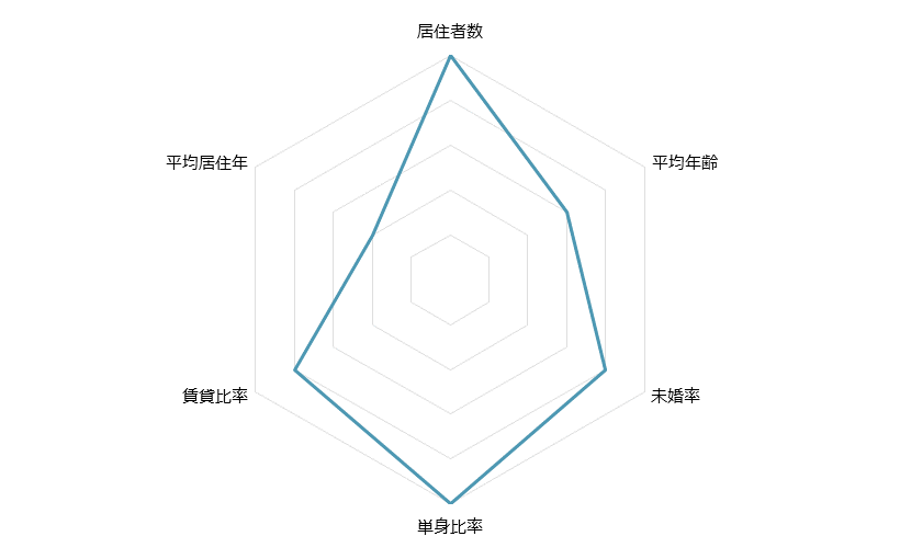 蒲田 不動産投資分析