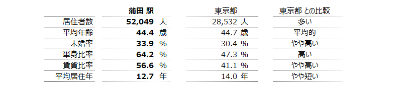 蒲田 不動産投資分析