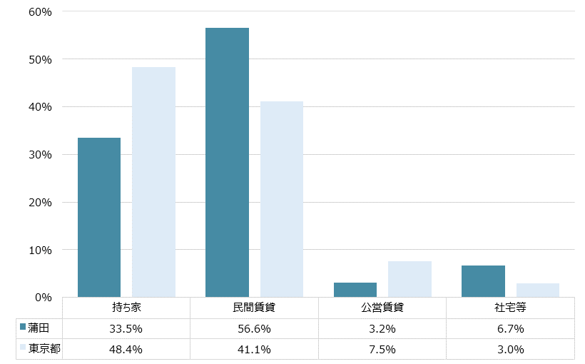 蒲田 不動産投資分析