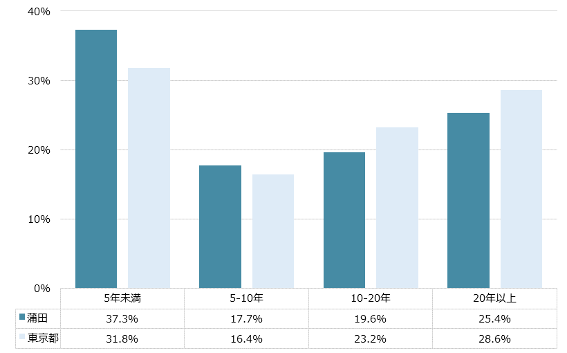 蒲田 不動産投資分析