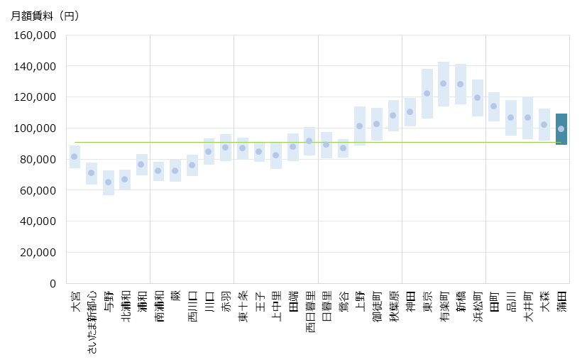 蒲田 不動産投資分析