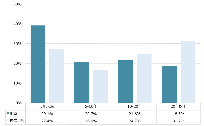 川崎 不動産投資分析