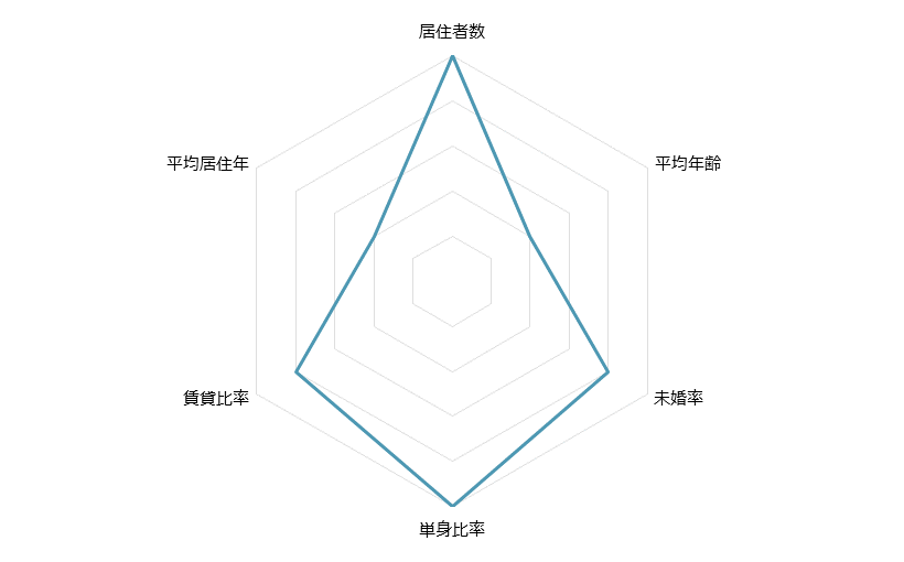 鶴見 不動産投資分析