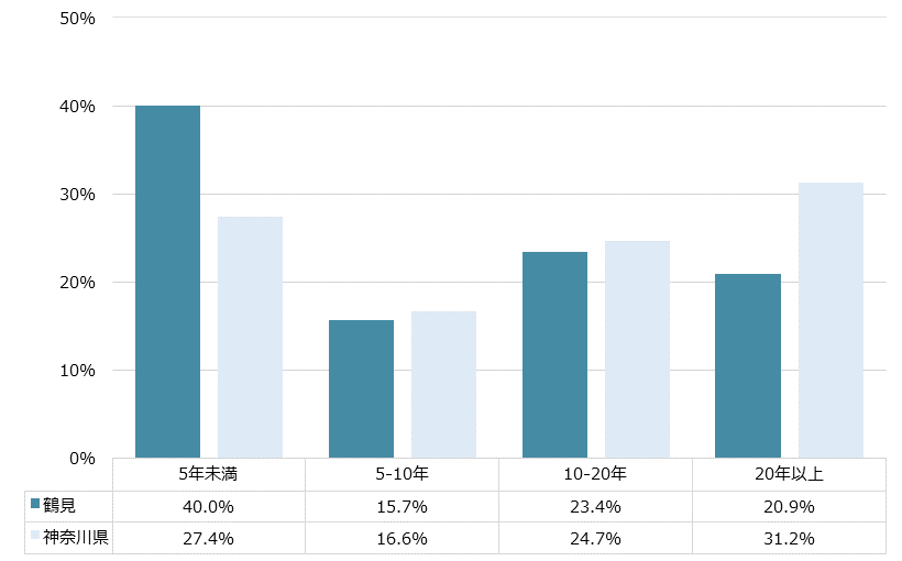 鶴見 不動産投資分析