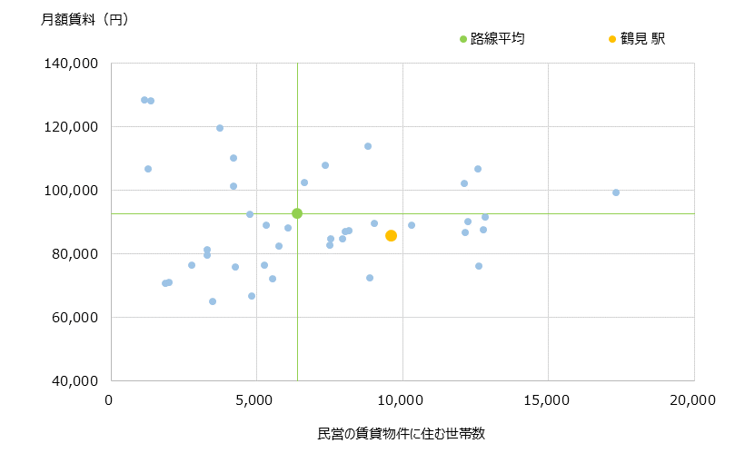 鶴見 不動産投資分析