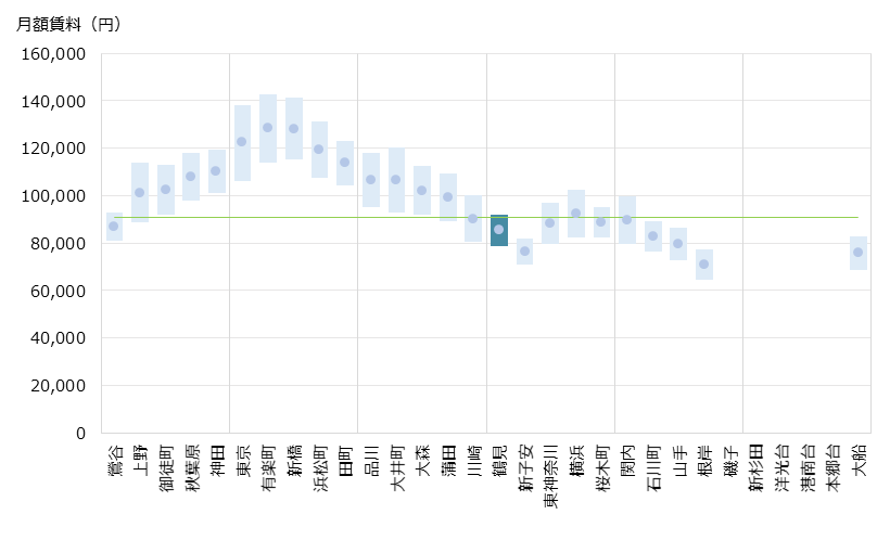 鶴見 不動産投資分析