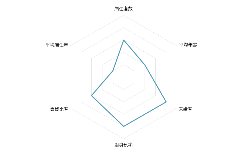 新子安 不動産投資分析