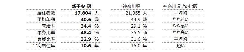 新子安 不動産投資分析