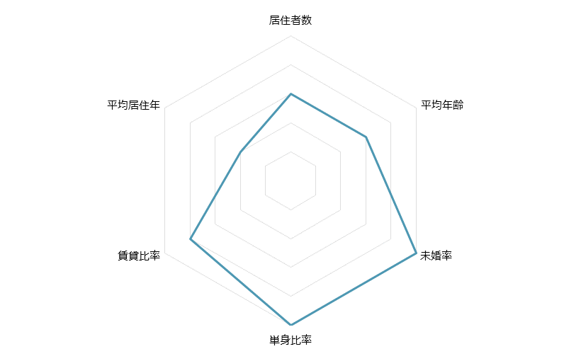 東神奈川 不動産投資分析