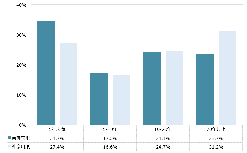 東神奈川 不動産投資分析