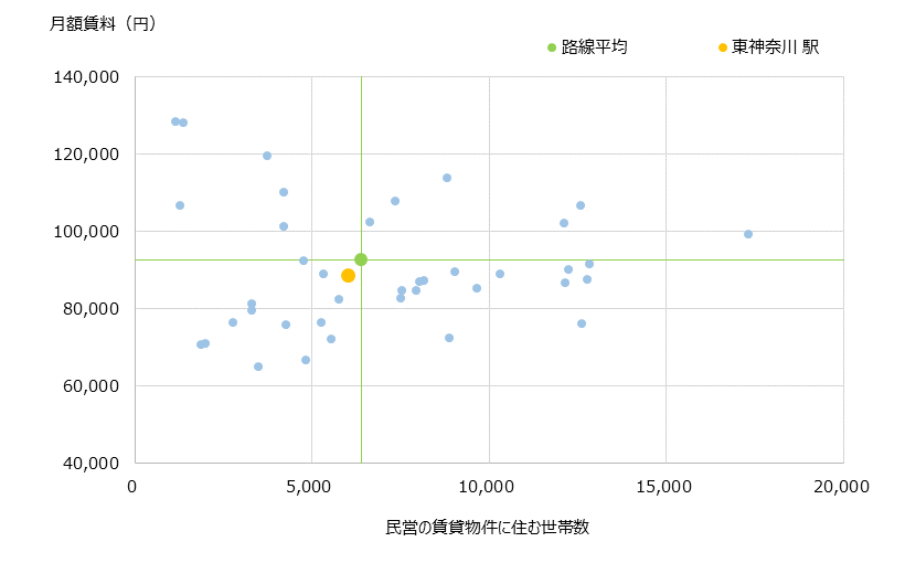 東神奈川 不動産投資分析