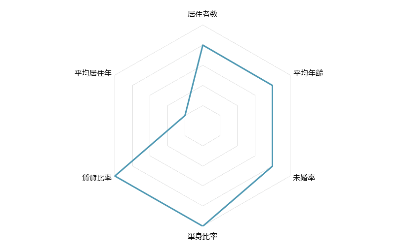 関内 不動産投資分析
