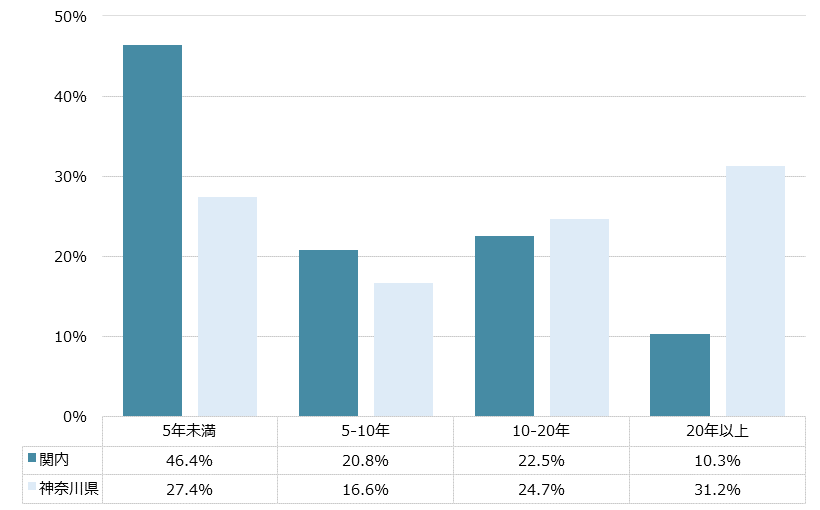 関内 不動産投資分析