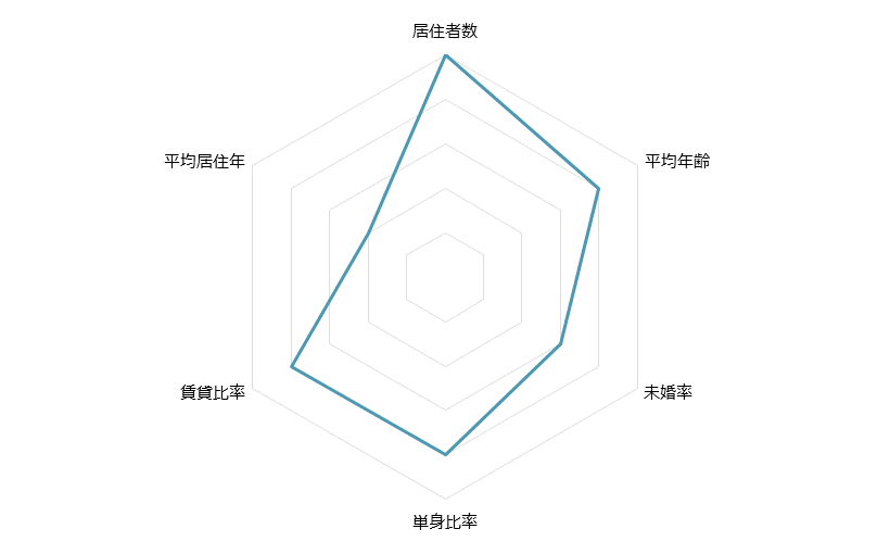 石川町 不動産投資分析