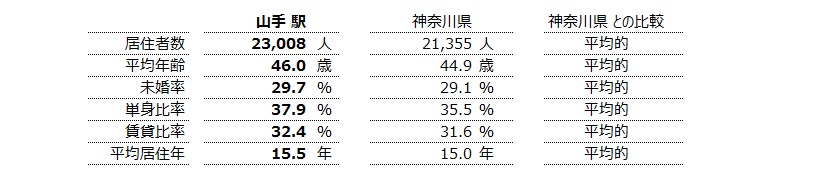 山手 不動産投資分析