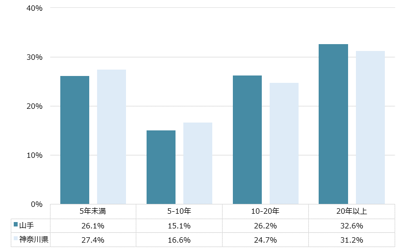 山手 不動産投資分析