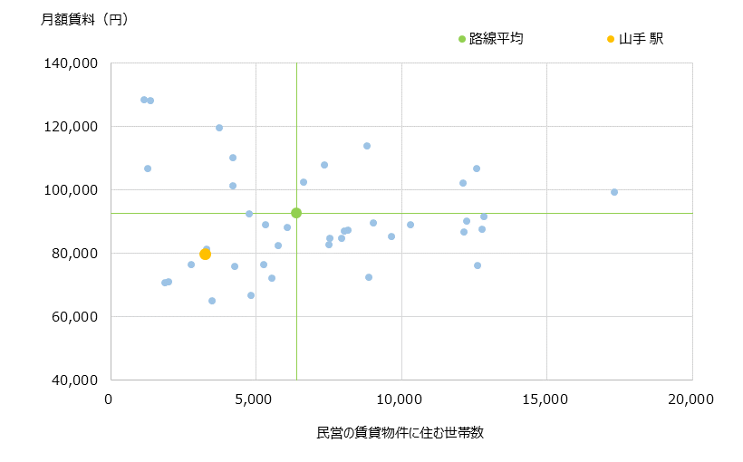 山手 不動産投資分析