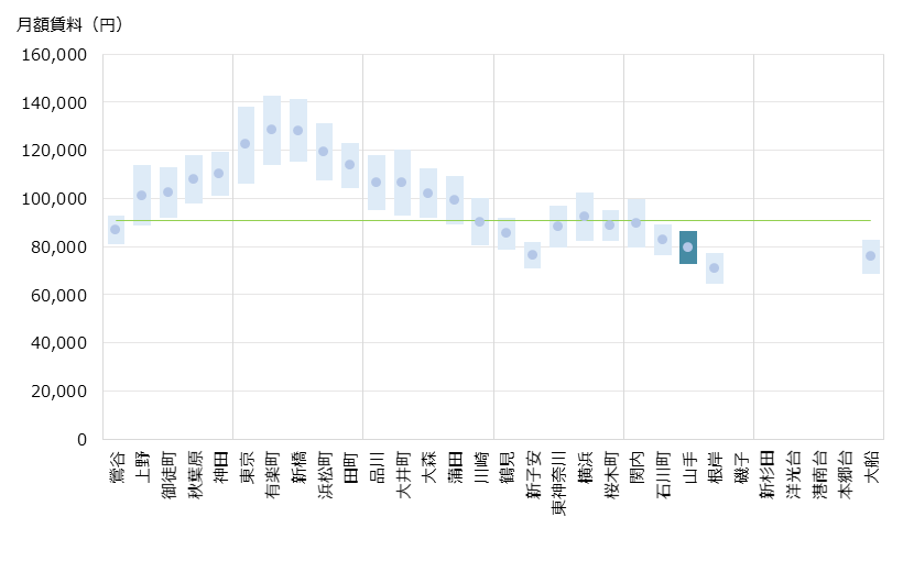 山手 不動産投資分析