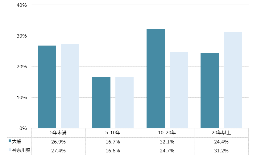 大船 不動産投資分析