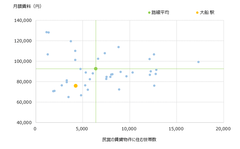 大船 不動産投資分析