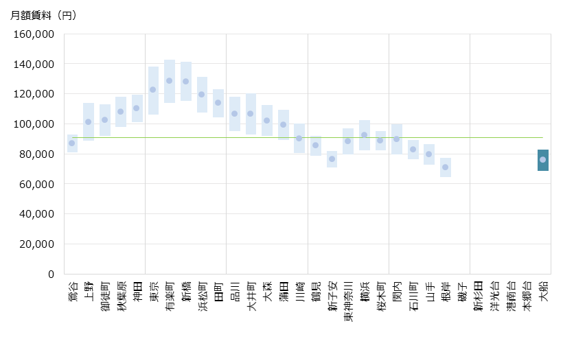 大船 不動産投資分析