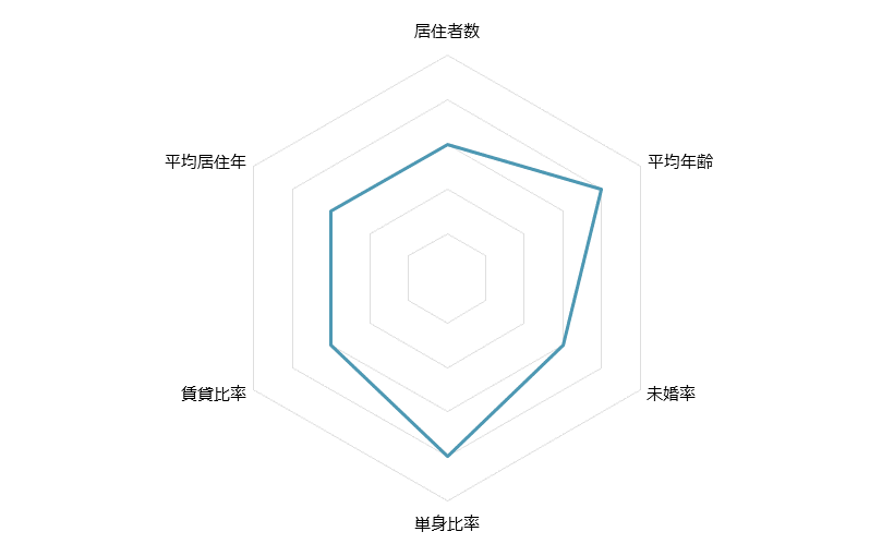 浅草 不動産投資分析