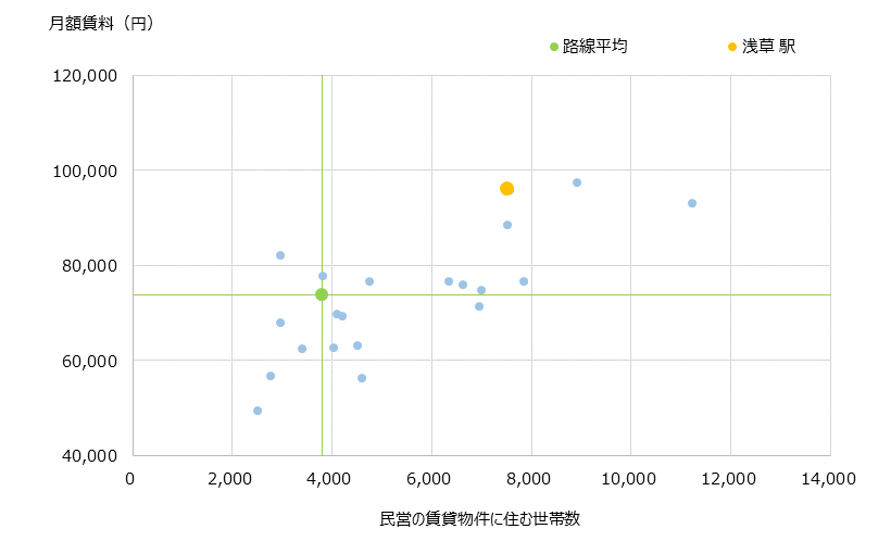 浅草 不動産投資分析