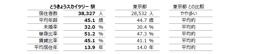 とうきょうスカイツリー 不動産投資分析