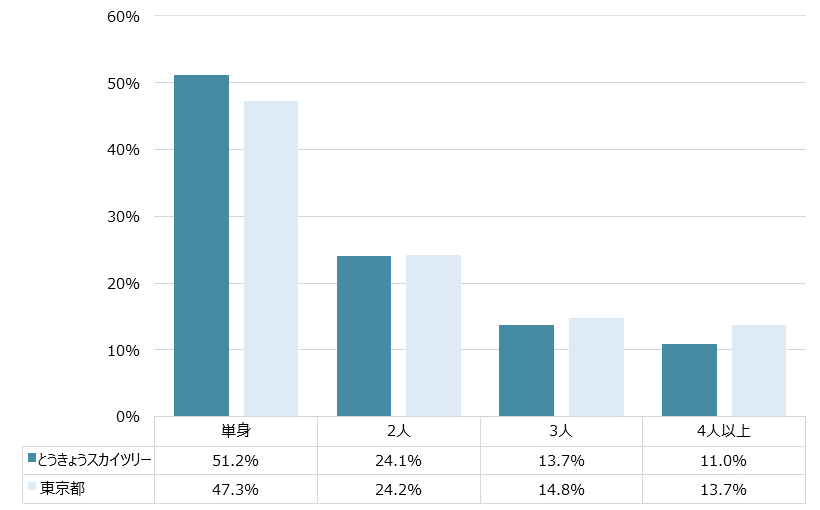 とうきょうスカイツリー 不動産投資分析