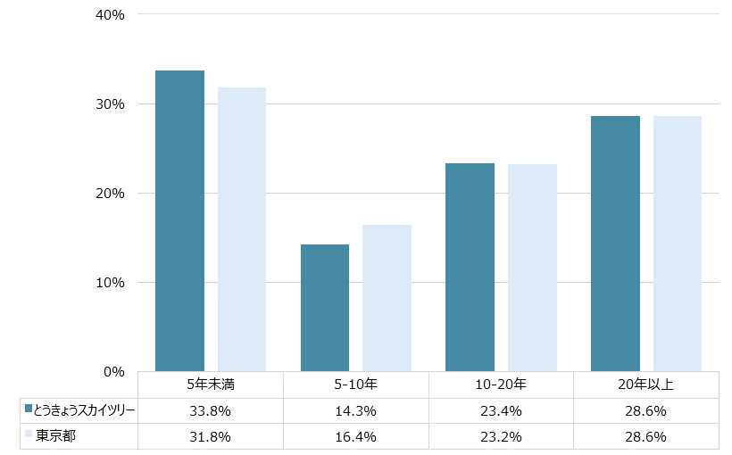 とうきょうスカイツリー 不動産投資分析