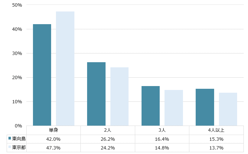 東向島 不動産投資分析