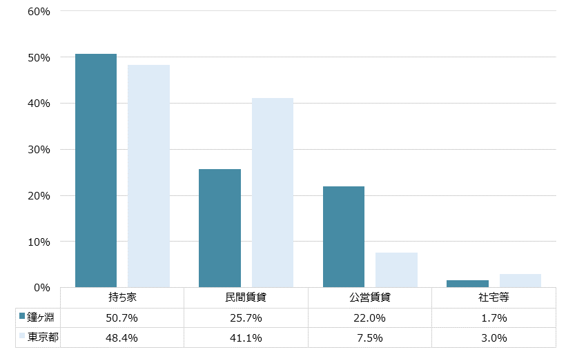 鐘ヶ淵 不動産投資分析