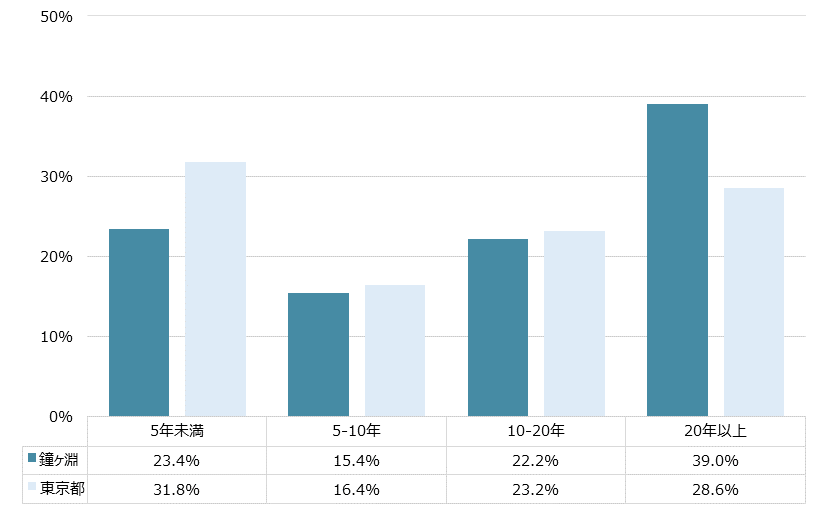 鐘ヶ淵 不動産投資分析
