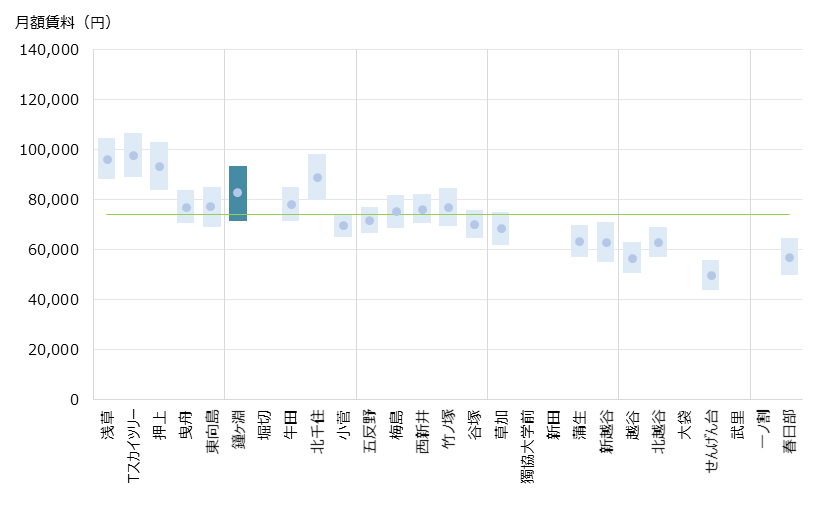 鐘ヶ淵 不動産投資分析