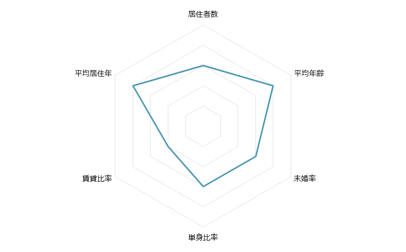 牛田 不動産投資分析
