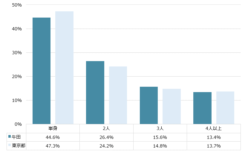 牛田 不動産投資分析